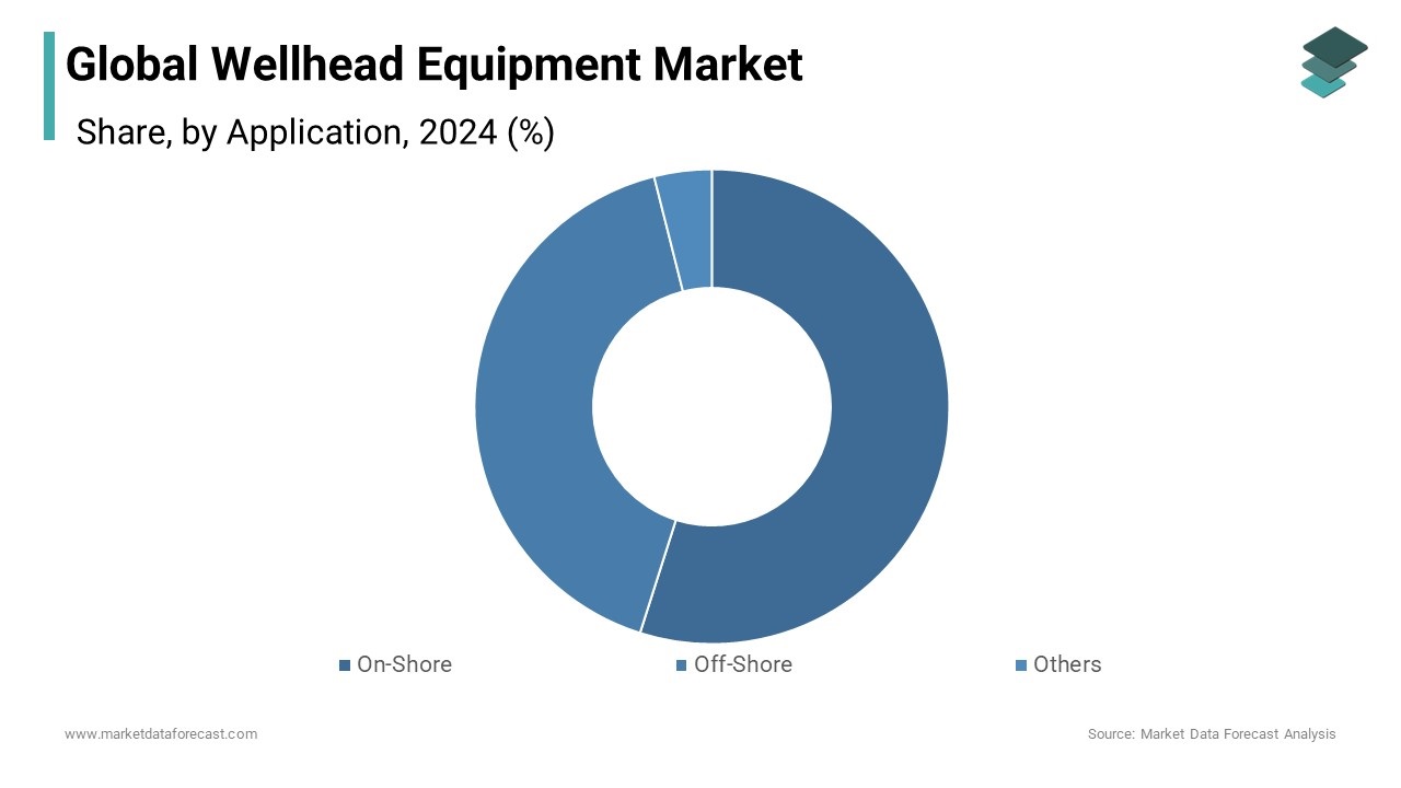 Wellhead Equipment Market